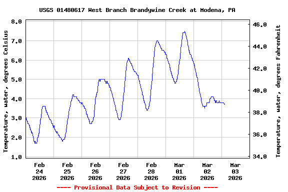 Graph of  Temperature, water, degrees Celsius