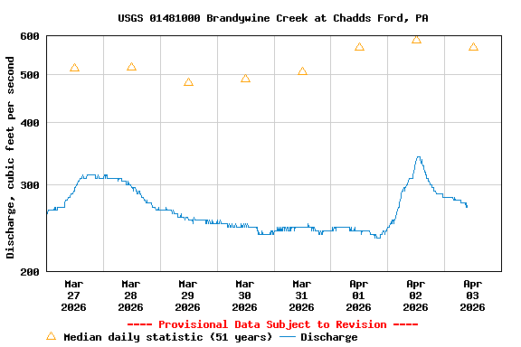 Graph of  Discharge, cubic feet per second