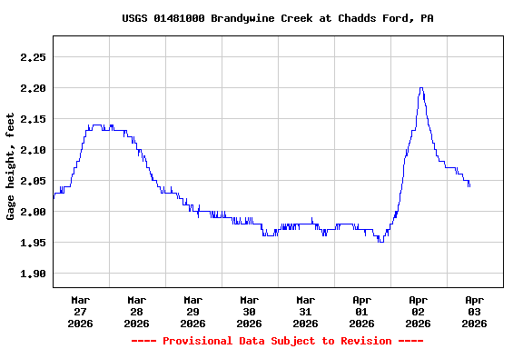 Graph of  Gage height, feet