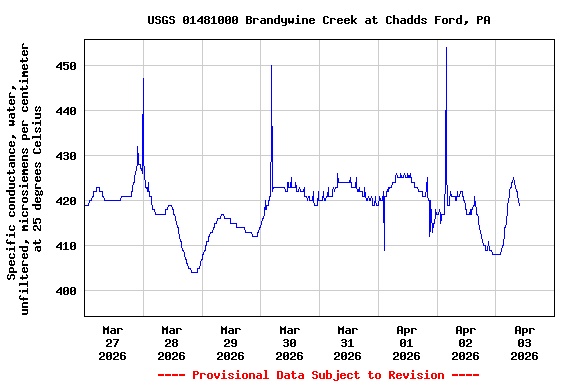 Graph of  Specific conductance, water, unfiltered, microsiemens per centimeter at 25 degrees Celsius
