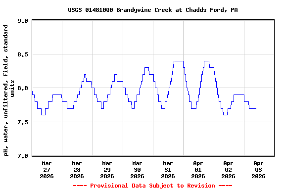 Graph of  pH, water, unfiltered, field, standard units