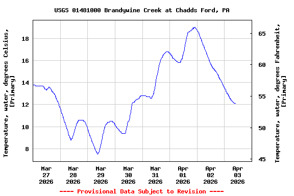 Graph of  Temperature, water, degrees Celsius, [Primary]