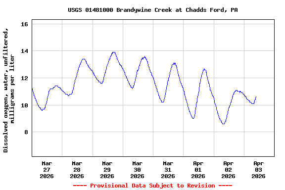 Graph of  Dissolved oxygen, water, unfiltered, milligrams per liter