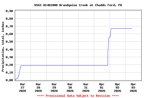 Graph of  Precipitation, total, inches