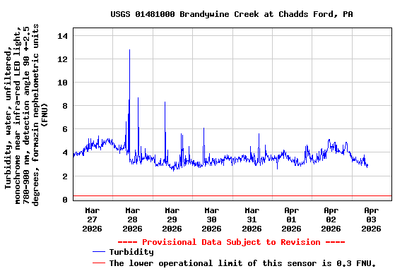 Graph of  Turbidity, water, unfiltered, monochrome near infra-red LED light, 780-900 nm, detection angle 90 +-2.5 degrees, formazin nephelometric units (FNU)