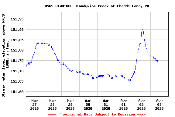 Graph of  Stream water level elevation above NAVD 1988, in feet