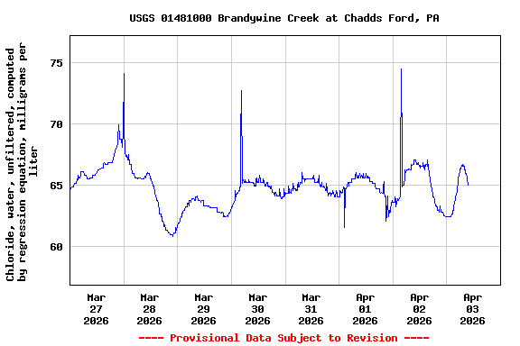 Graph of  Chloride, water, unfiltered, computed by regression equation, milligrams per liter
