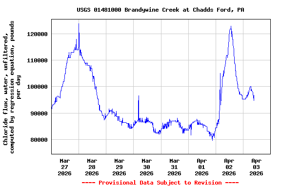 Graph of  Chloride flux, water, unfiltered, computed by regression equation, pounds per day