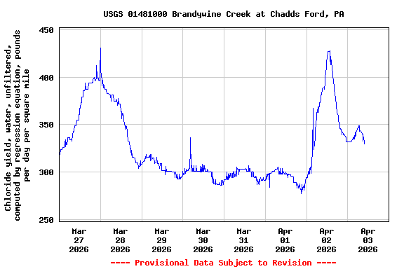 Graph of  Chloride yield, water, unfiltered, computed by regression equation, pounds per day per square mile