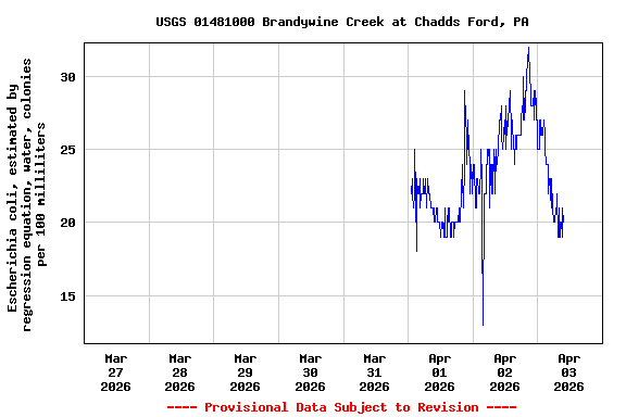 Graph of  Escherichia coli, estimated by regression equation, water, colonies per 100 milliliters