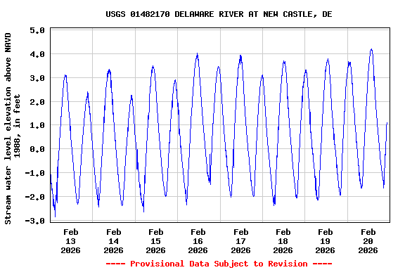 Graph of  Stream water level elevation above NAVD 1988, in feet