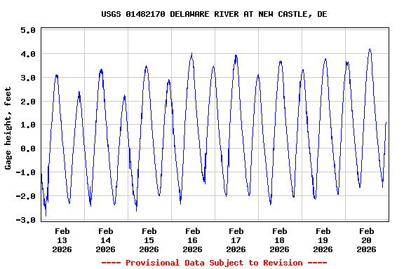 Graph of  Gage height, feet