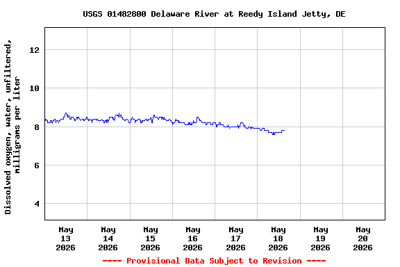 Graph of  Dissolved oxygen, water, unfiltered, milligrams per liter