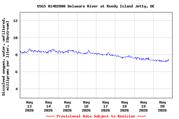 Graph of  Dissolved oxygen, water, unfiltered, milligrams per liter, [Upstream]