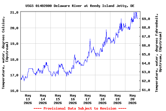 Graph of  Temperature, water, degrees Celsius, [Upstream]