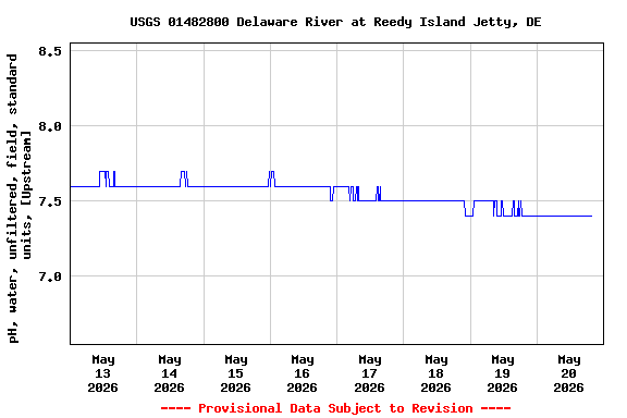 Graph of  pH, water, unfiltered, field, standard units, [Upstream]