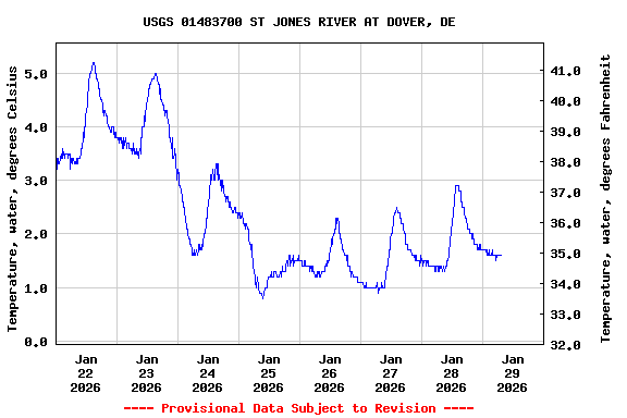Graph of  Temperature, water, degrees Celsius