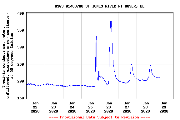 Graph of  Specific conductance, water, unfiltered, microsiemens per centimeter at 25 degrees Celsius