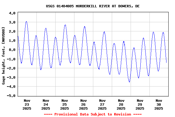 Graph of  Gage height, feet, [NAVD88]
