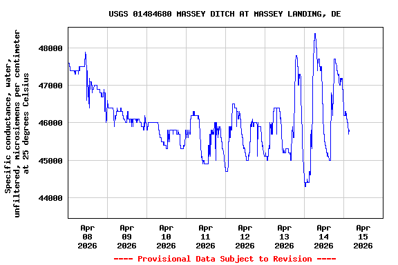 Graph of  Specific conductance, water, unfiltered, microsiemens per centimeter at 25 degrees Celsius