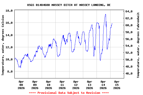 Graph of  Temperature, water, degrees Celsius