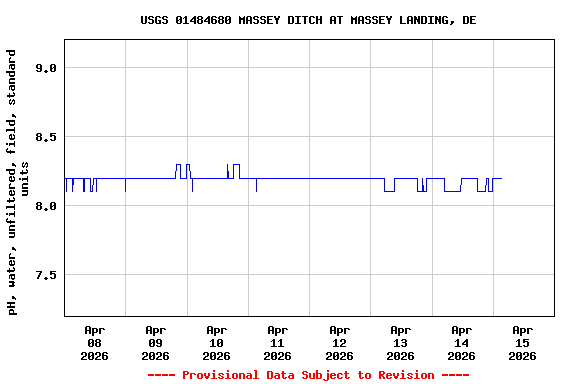 Graph of  pH, water, unfiltered, field, standard units