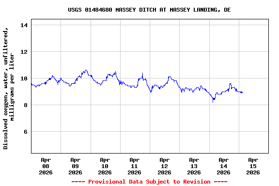 Graph of  Dissolved oxygen, water, unfiltered, milligrams per liter