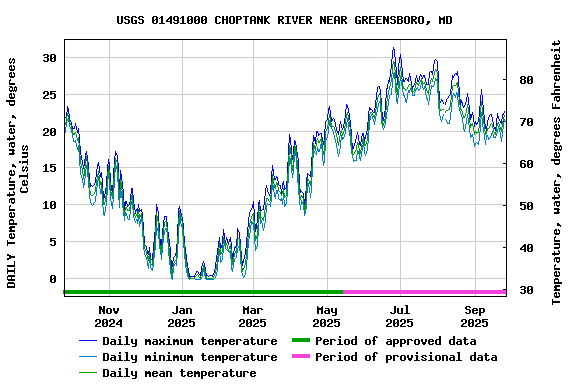 Graph of DAILY Temperature, water, degrees Celsius