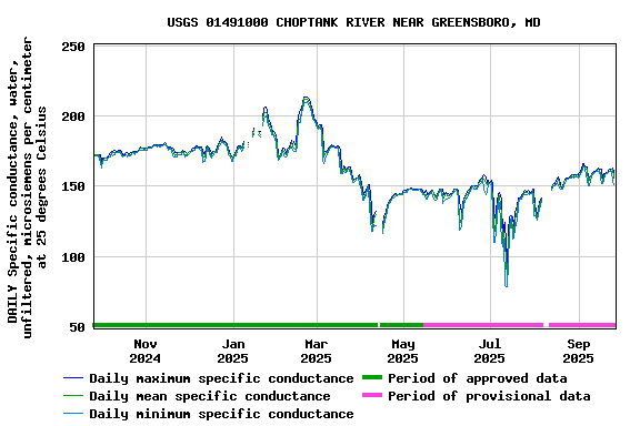 Graph of DAILY Specific conductance, water, unfiltered, microsiemens per centimeter at 25 degrees Celsius