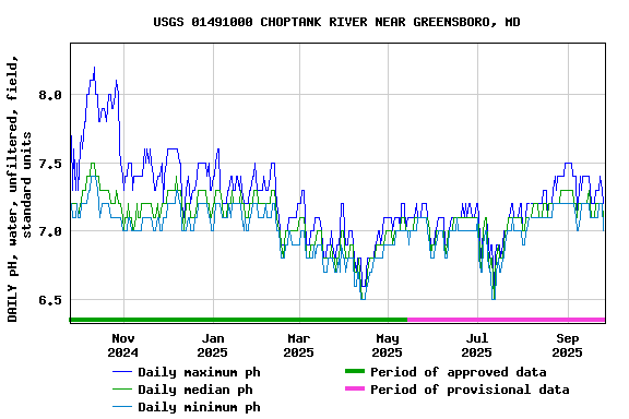 Graph of DAILY pH, water, unfiltered, field, standard units