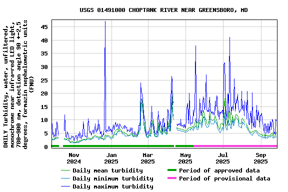 Graph of DAILY Turbidity, water, unfiltered, monochrome near infra-red LED light, 780-900 nm, detection angle 90 +-2.5 degrees, formazin nephelometric units (FNU)