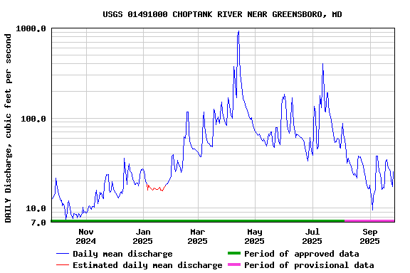 Graph of DAILY Discharge, cubic feet per second