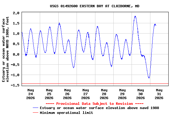 Graph of  Estuary or ocean water surface elevation above NAVD 1988, feet