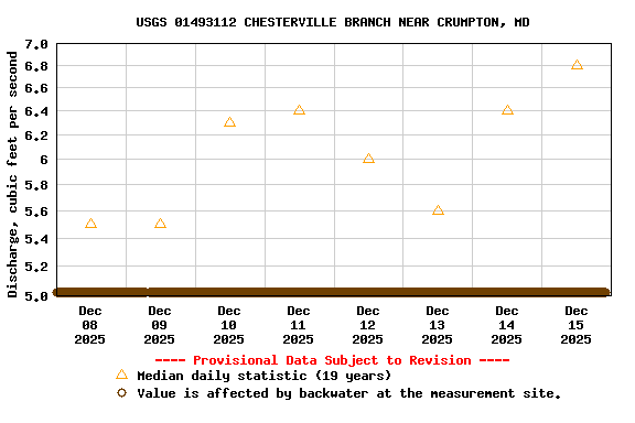 Graph of  Discharge, cubic feet per second