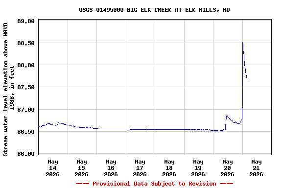 Graph of  Stream water level elevation above NAVD 1988, in feet