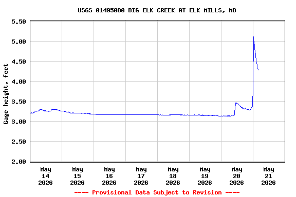 Graph of  Gage height, feet