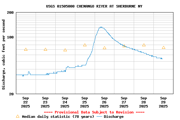 Graph of  Discharge, cubic feet per second