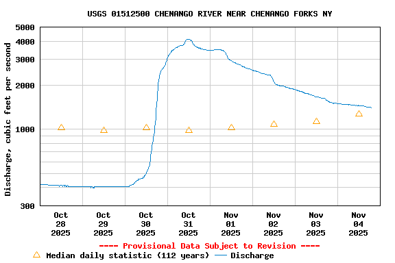Graph of  Discharge, cubic feet per second