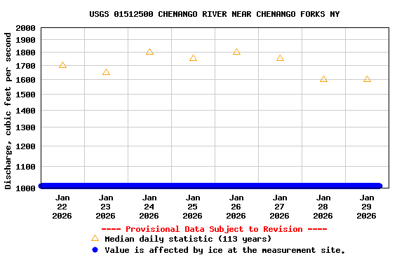 Graph of  Discharge, cubic feet per second