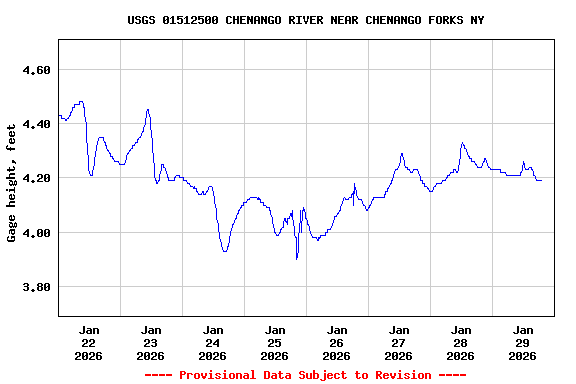 Graph of  Gage height, feet