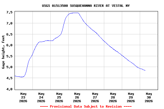 Graph of  Gage height, feet