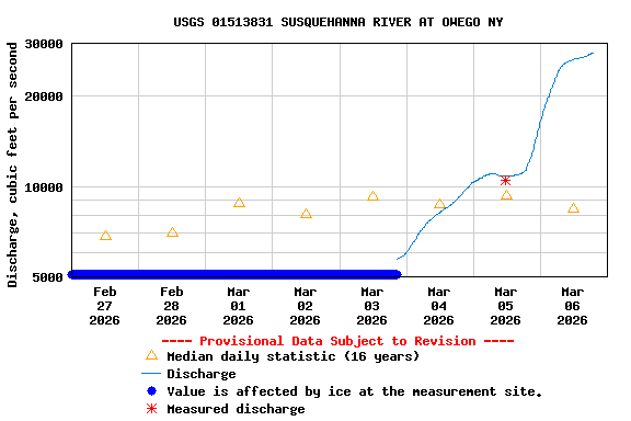 Graph of  Discharge, cubic feet per second