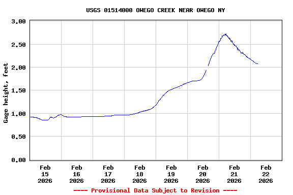 Graph of  Gage height, feet