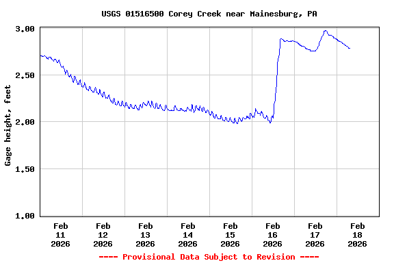 Graph of  Gage height, feet