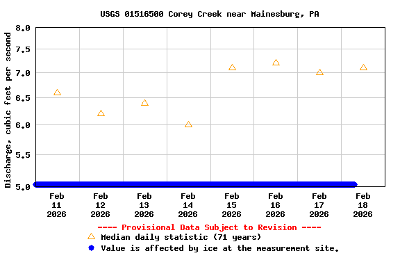 Graph of  Discharge, cubic feet per second