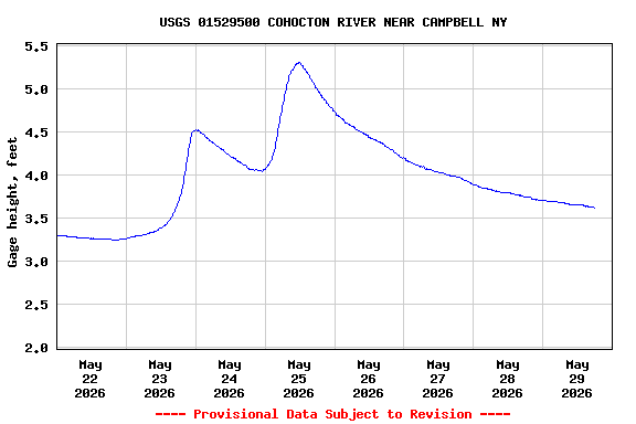Graph of  Gage height, feet