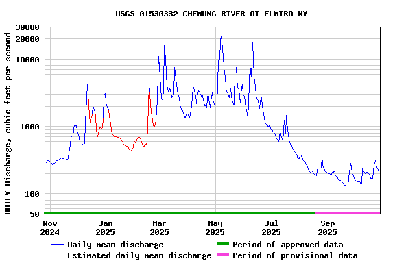 Graph of DAILY Discharge, cubic feet per second