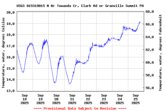 Graph of  Temperature, water, degrees Celsius