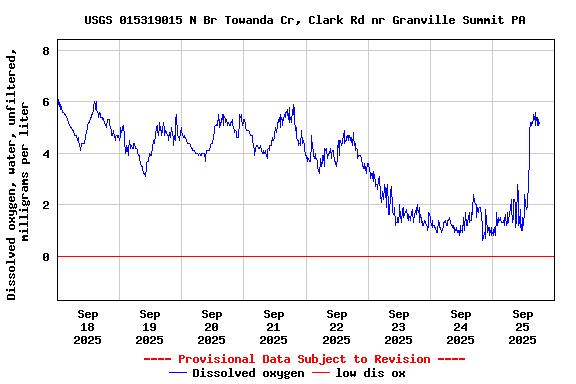 Graph of  Dissolved oxygen, water, unfiltered, milligrams per liter
