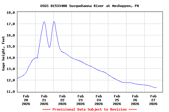 Graph of  Gage height, feet